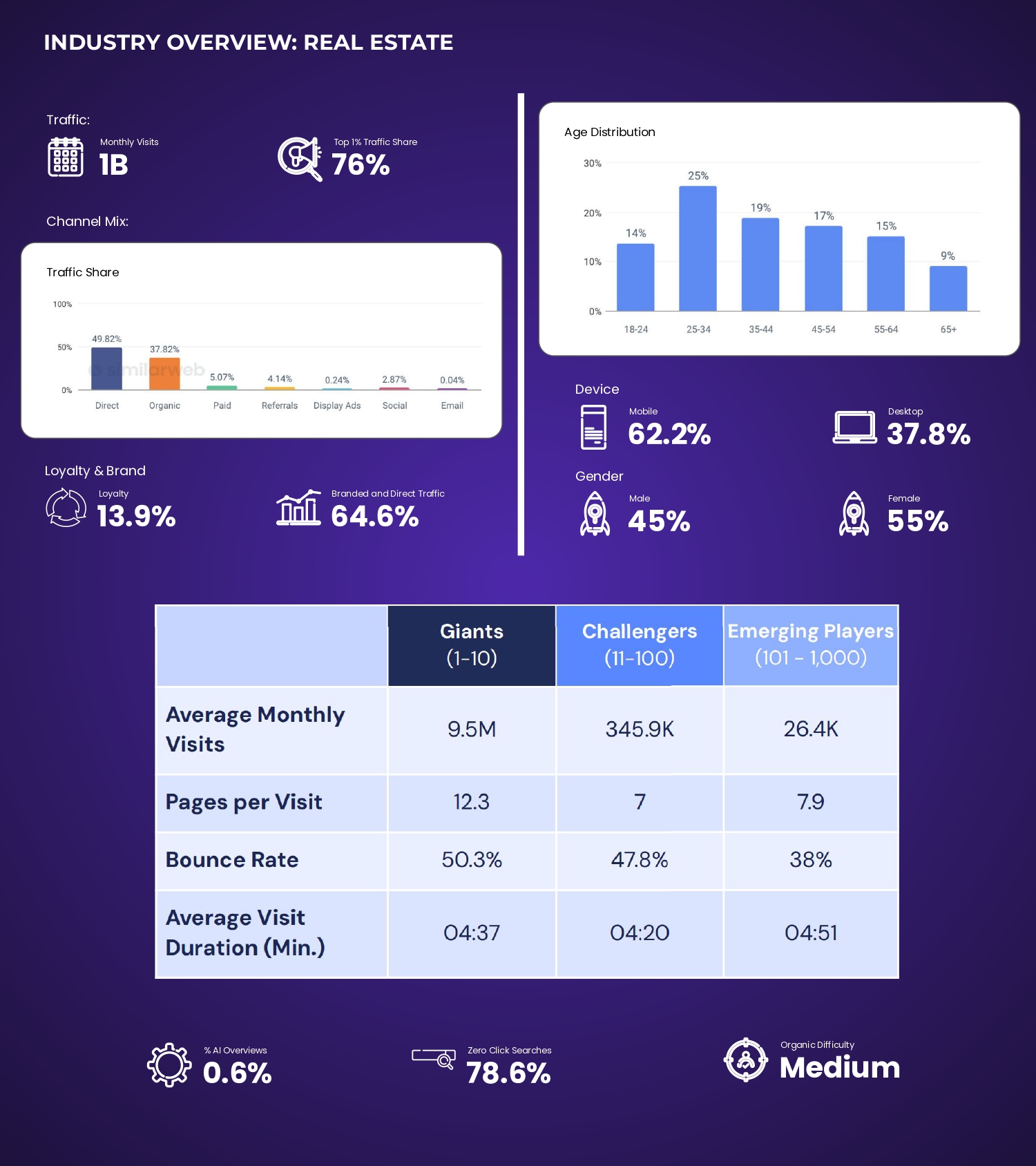 SEO BENCHMARK Real Estate