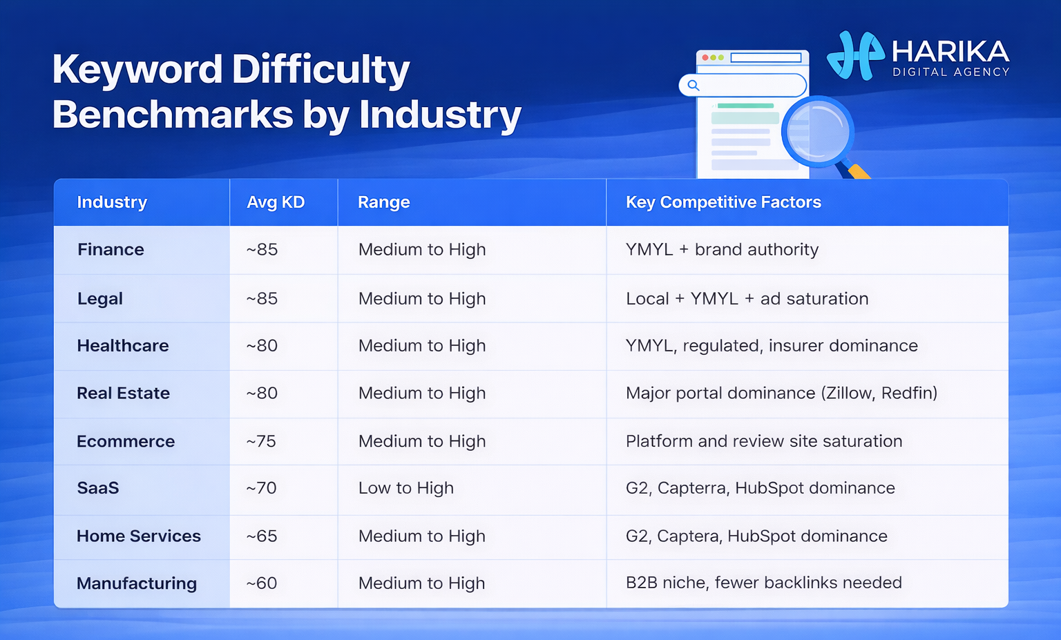 1-keyword-difficulty-benchmarks-by-industry