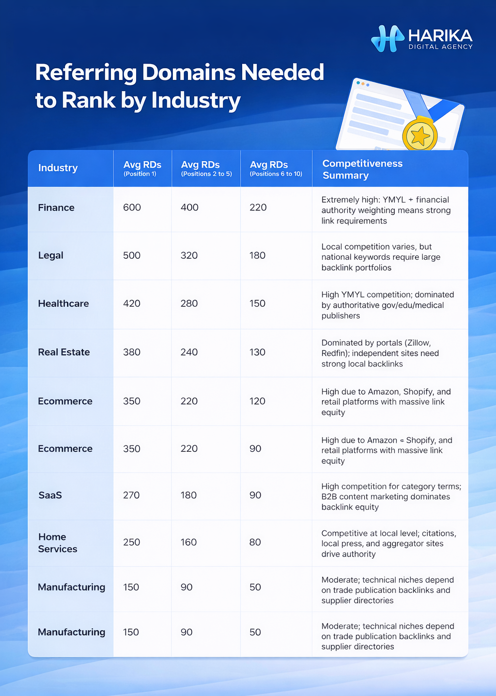 2-referring-domains-needed-to-rank-by-industry