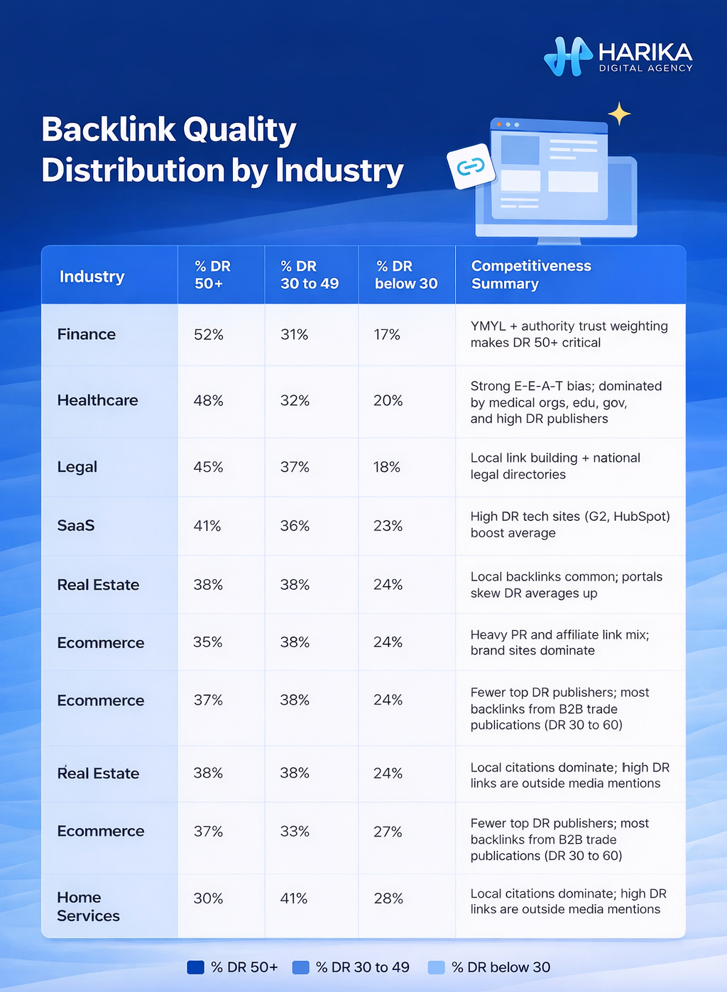 3-backlink-quality-distribution-by-industry