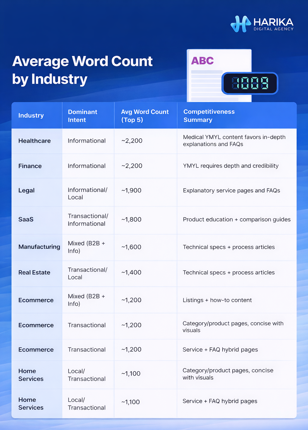 4-average-word-count-by-industry