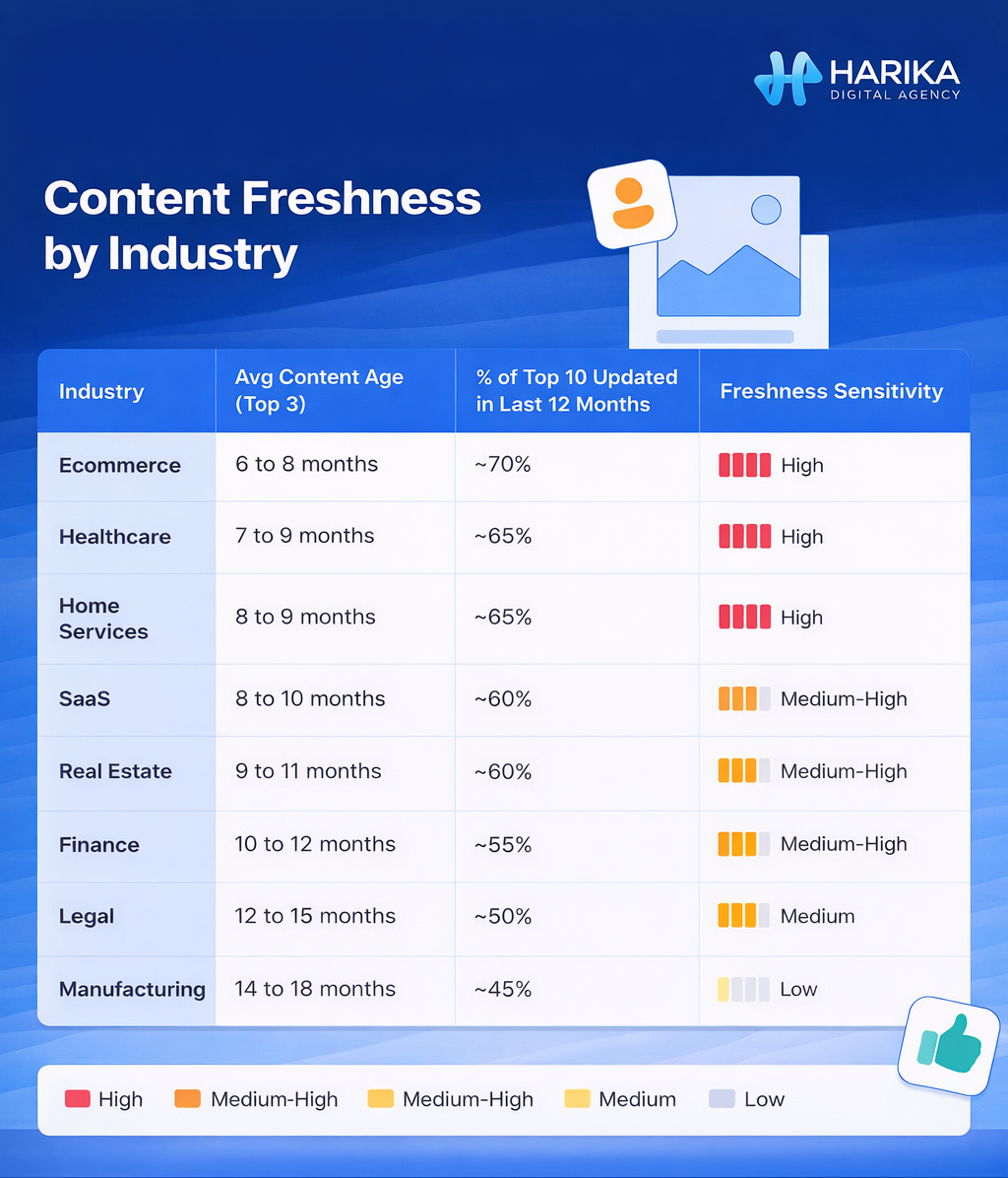 5-content-freshness-by-industry