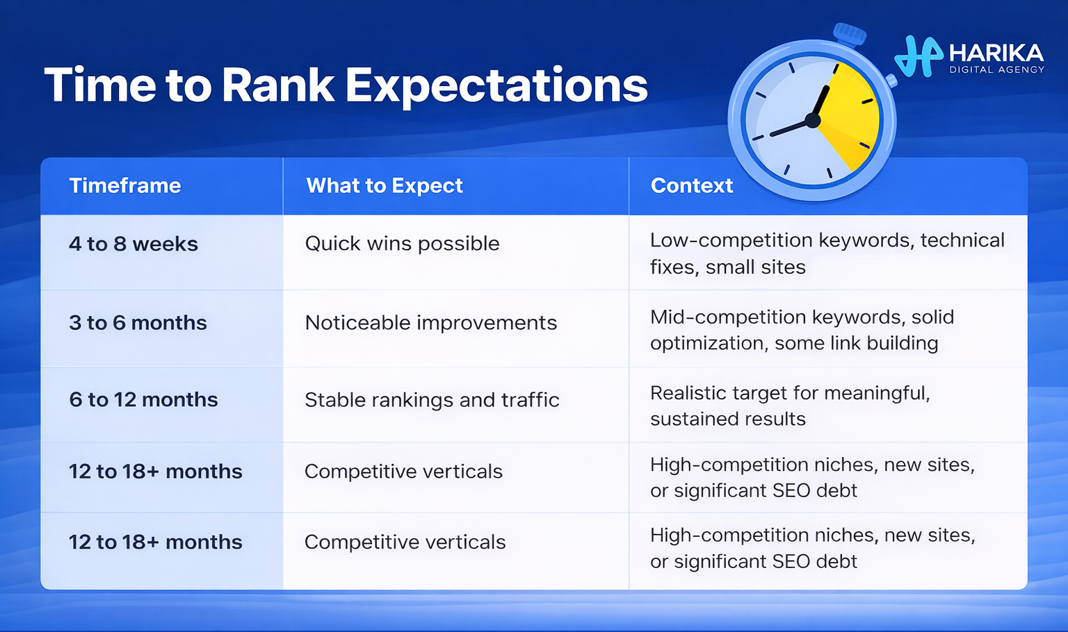 6-time-to-rank-expectations