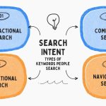 Search Keywords Intent Types