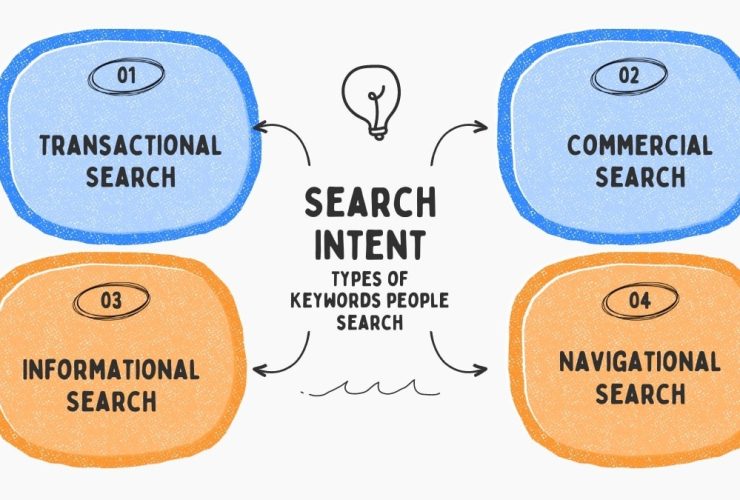 Search Keywords Intent Types