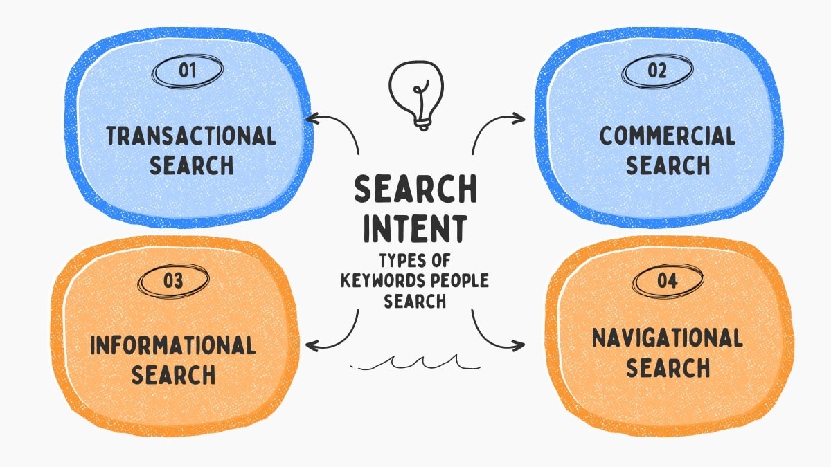 Search Keywords Intent Types